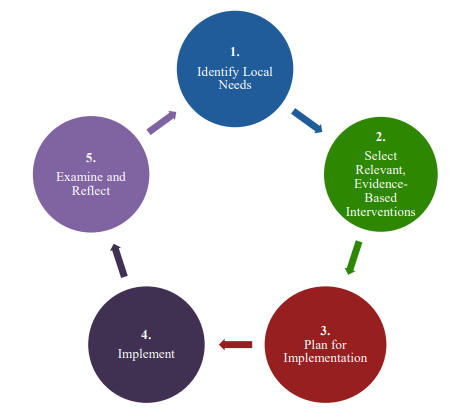 Flow Chart describing Evidence Based Decision Making Flow Chart describing Evidence Based Decision Making